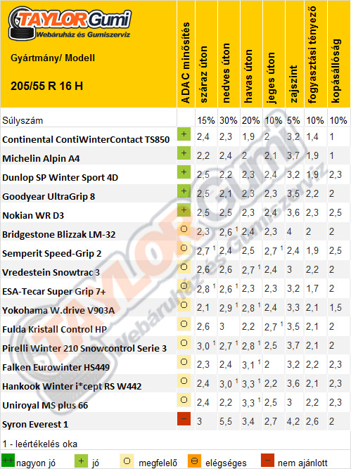 Téli gumi tesztek 2013