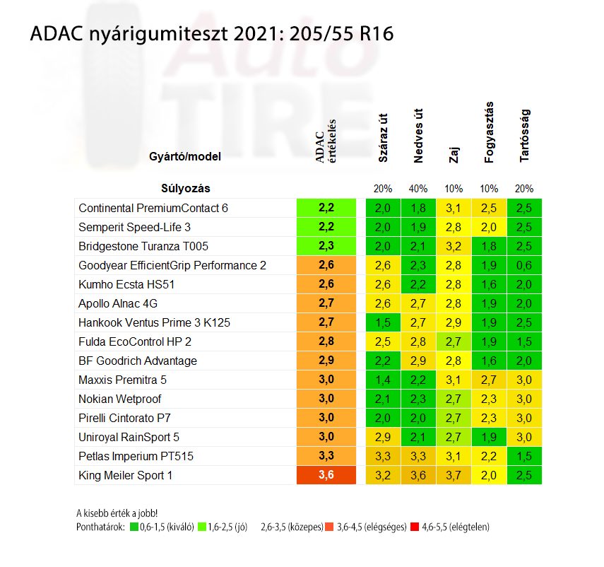adac nyarigumiteszt 20555016 autotire