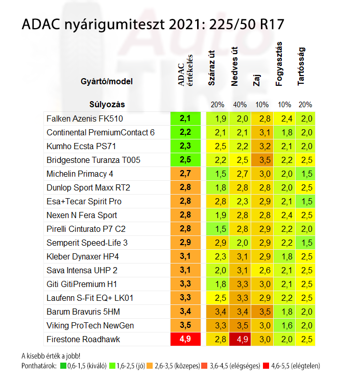 adac nyarigumiteszt 2255017 autotire