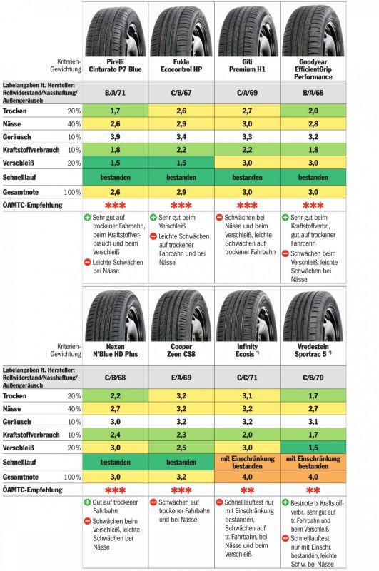 Gumiabroncsok futásteljesítménye