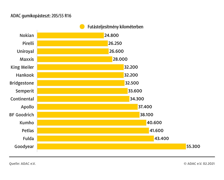 ADAC nyári gumi teszt 2021