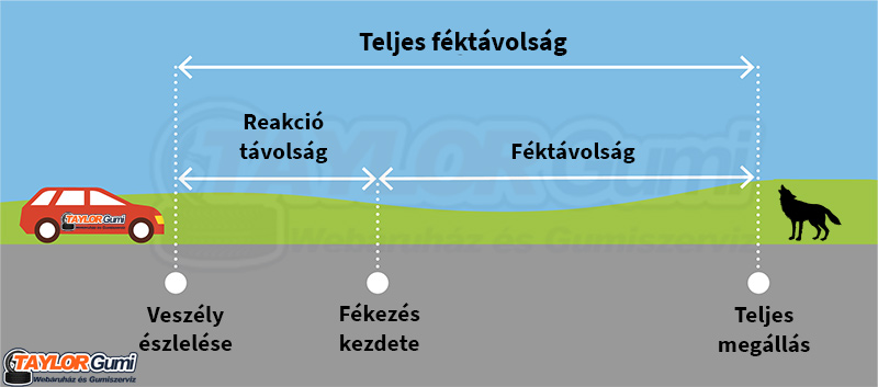 Megállási távolság = reakció távolság + féktávolság